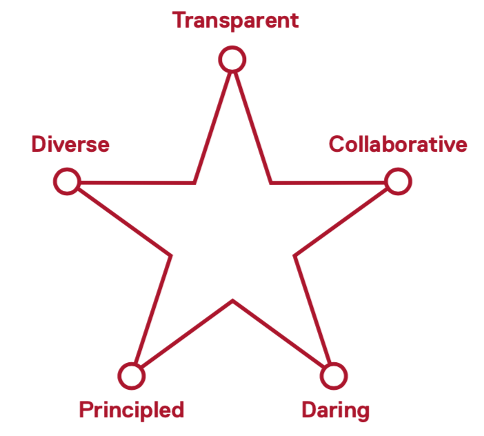 We are transparent, diverse, collaborative, principled and daring
